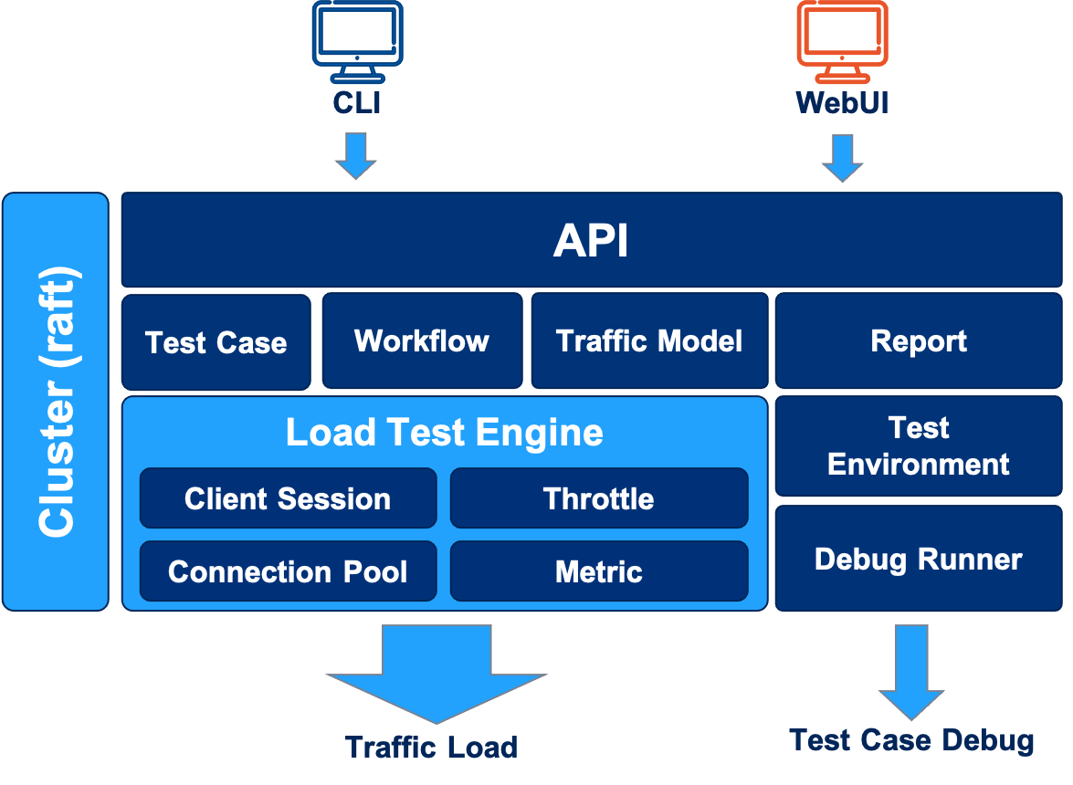EaseLoad Tool architecture